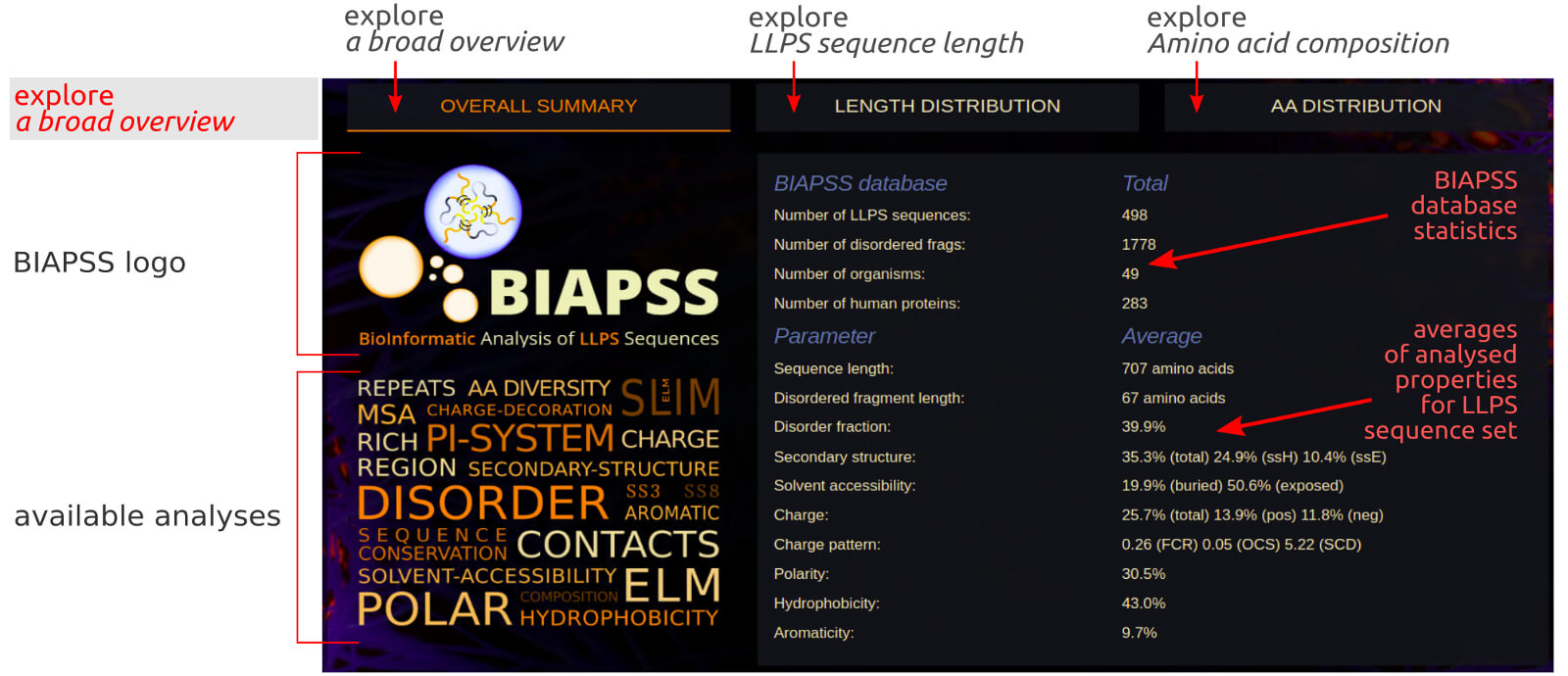 BIAPSS - Overall Summary on LLPS Sequence Set.