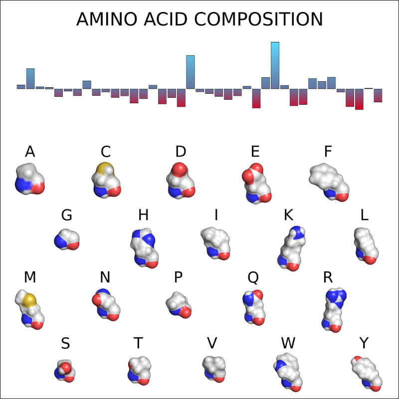 Compare the amino acid composition of ordered and intrinsically disordered fragments of LLPS sequence and reference them to other protein groups.